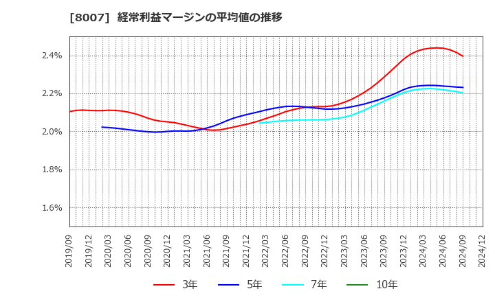 8007 高島(株): 経常利益マージンの平均値の推移