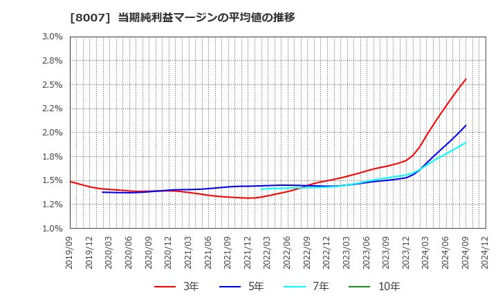 8007 高島(株): 当期純利益マージンの平均値の推移