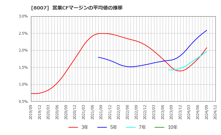 8007 高島(株): 営業CFマージンの平均値の推移