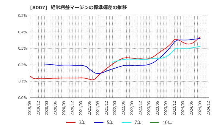 8007 高島(株): 経常利益マージンの標準偏差の推移