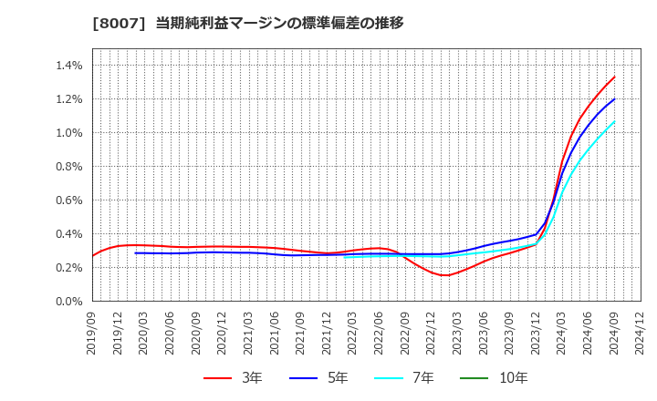 8007 高島(株): 当期純利益マージンの標準偏差の推移