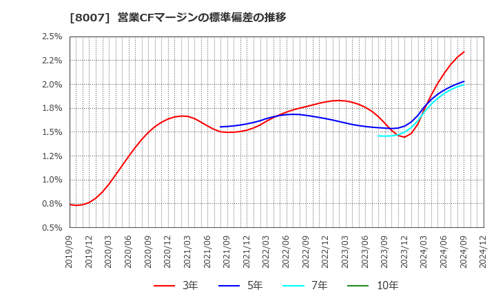 8007 高島(株): 営業CFマージンの標準偏差の推移