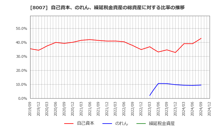 8007 高島(株): 自己資本、のれん、繰延税金資産の総資産に対する比率の推移