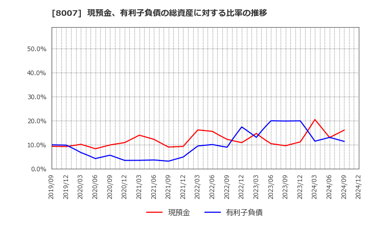 8007 高島(株): 現預金、有利子負債の総資産に対する比率の推移