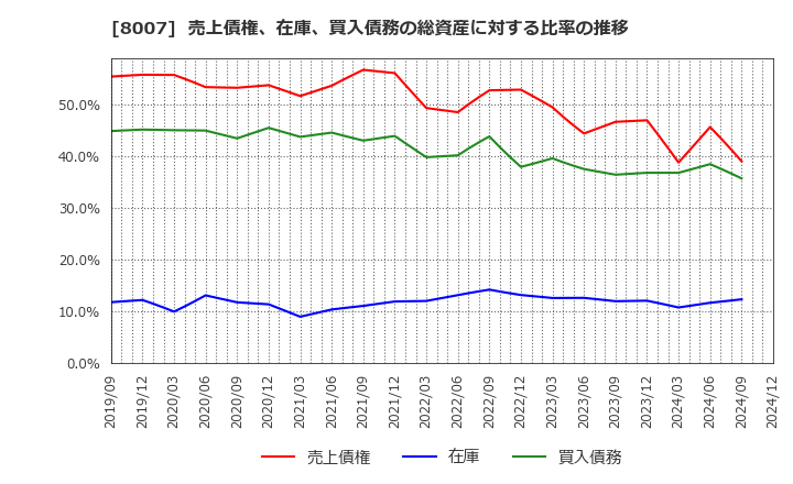 8007 高島(株): 売上債権、在庫、買入債務の総資産に対する比率の推移