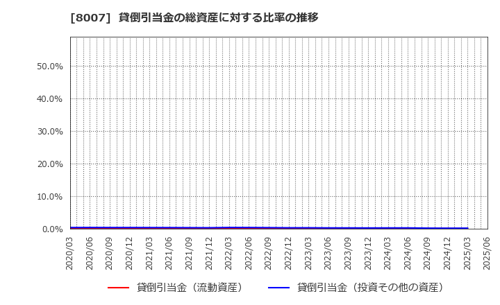 8007 高島(株): 貸倒引当金の総資産に対する比率の推移
