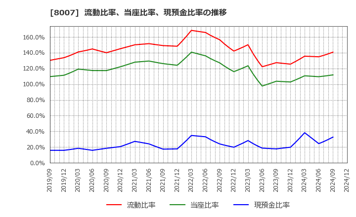 8007 高島(株): 流動比率、当座比率、現預金比率の推移