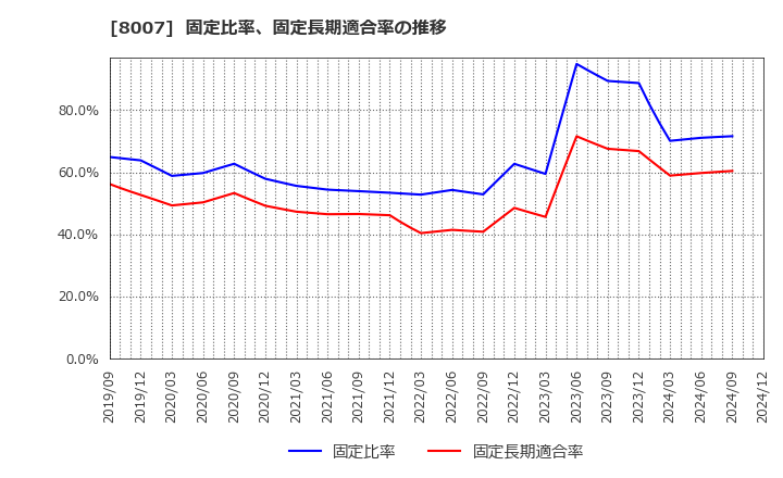 8007 高島(株): 固定比率、固定長期適合率の推移