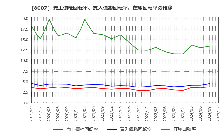 8007 高島(株): 売上債権回転率、買入債務回転率、在庫回転率の推移