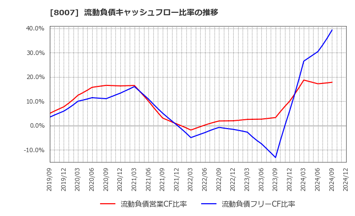 8007 高島(株): 流動負債キャッシュフロー比率の推移