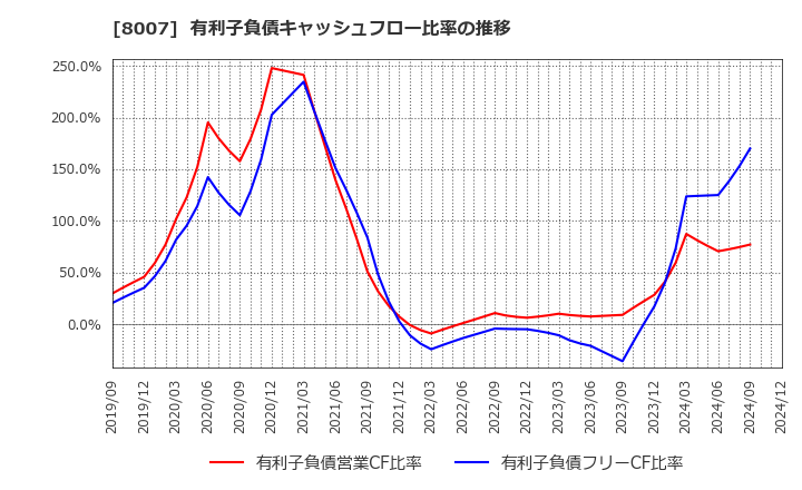 8007 高島(株): 有利子負債キャッシュフロー比率の推移