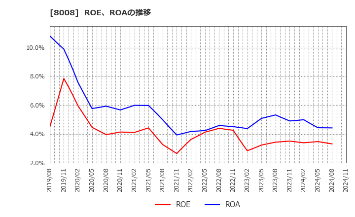 8008 ４℃ホールディングス: ROE、ROAの推移