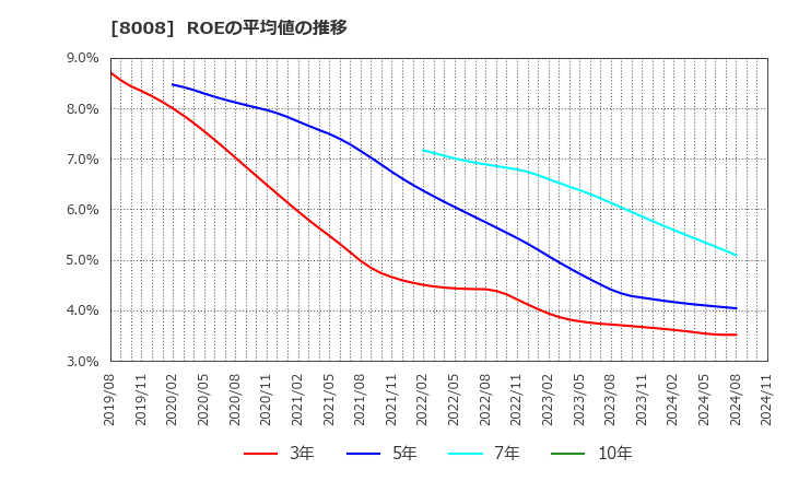 8008 ４℃ホールディングス: ROEの平均値の推移