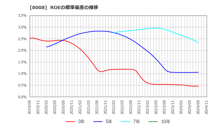 8008 ４℃ホールディングス: ROEの標準偏差の推移