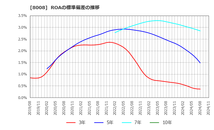 8008 ４℃ホールディングス: ROAの標準偏差の推移