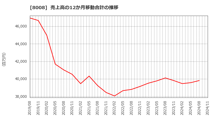 8008 ４℃ホールディングス: 売上高の12か月移動合計の推移