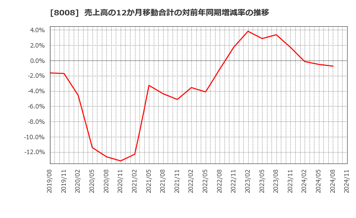 8008 ４℃ホールディングス: 売上高の12か月移動合計の対前年同期増減率の推移