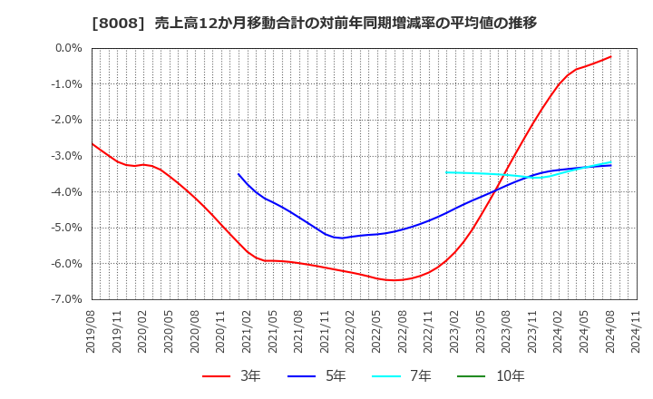 8008 ４℃ホールディングス: 売上高12か月移動合計の対前年同期増減率の平均値の推移