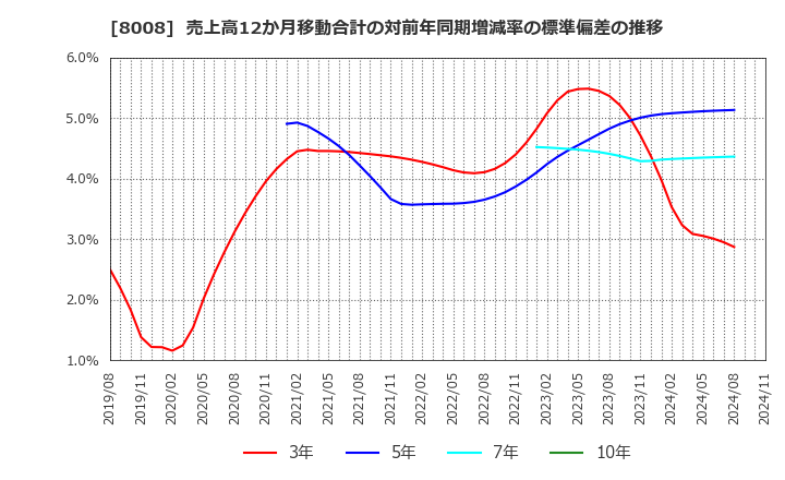 8008 ４℃ホールディングス: 売上高12か月移動合計の対前年同期増減率の標準偏差の推移