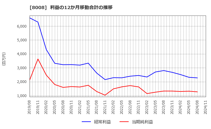 8008 ４℃ホールディングス: 利益の12か月移動合計の推移