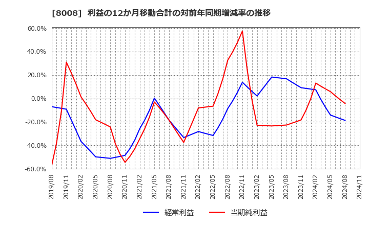 8008 ４℃ホールディングス: 利益の12か月移動合計の対前年同期増減率の推移