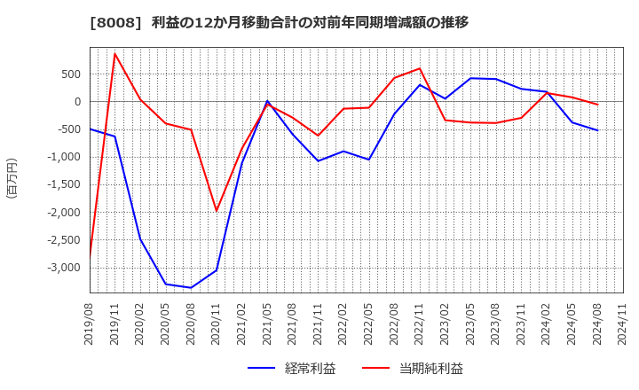 8008 ４℃ホールディングス: 利益の12か月移動合計の対前年同期増減額の推移