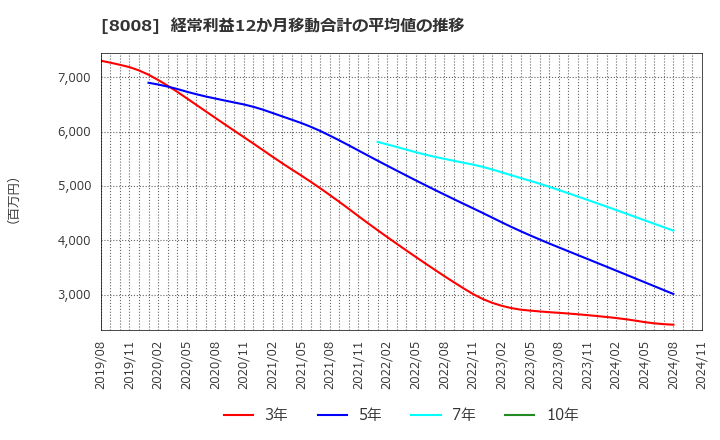 8008 ４℃ホールディングス: 経常利益12か月移動合計の平均値の推移