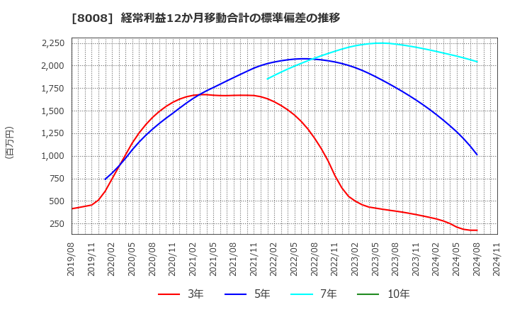 8008 ４℃ホールディングス: 経常利益12か月移動合計の標準偏差の推移