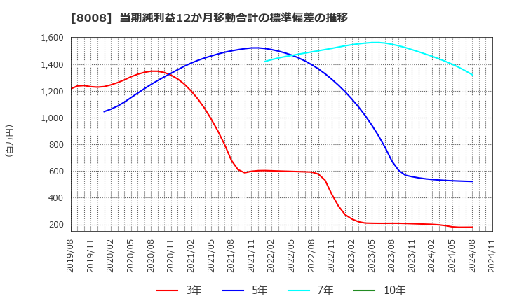 8008 ４℃ホールディングス: 当期純利益12か月移動合計の標準偏差の推移