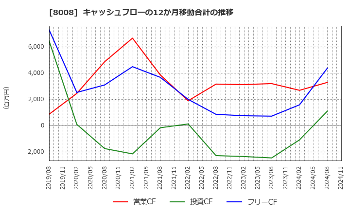8008 ４℃ホールディングス: キャッシュフローの12か月移動合計の推移