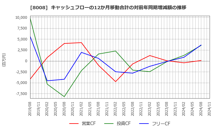 8008 ４℃ホールディングス: キャッシュフローの12か月移動合計の対前年同期増減額の推移