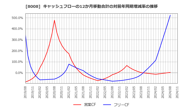 8008 ４℃ホールディングス: キャッシュフローの12か月移動合計の対前年同期増減率の推移