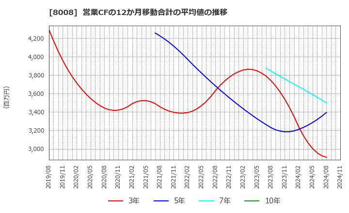 8008 ４℃ホールディングス: 営業CFの12か月移動合計の平均値の推移