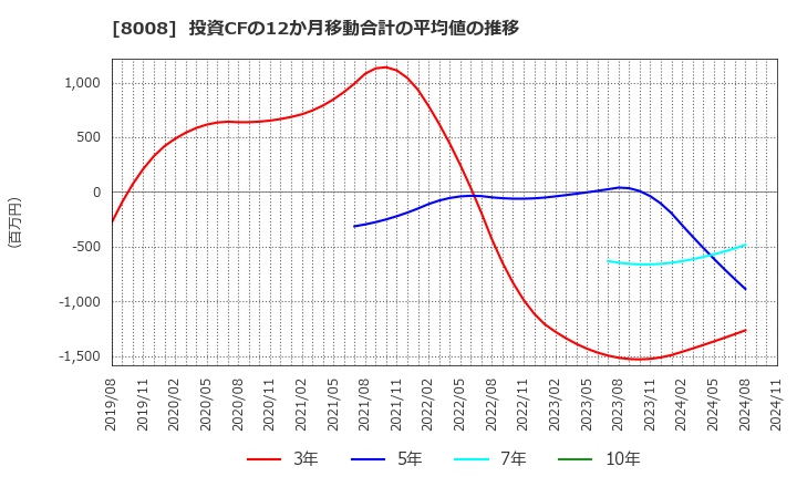 8008 ４℃ホールディングス: 投資CFの12か月移動合計の平均値の推移