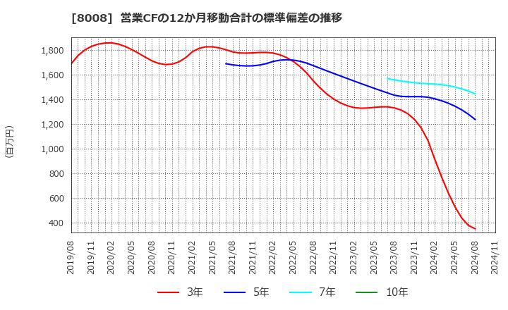 8008 ４℃ホールディングス: 営業CFの12か月移動合計の標準偏差の推移