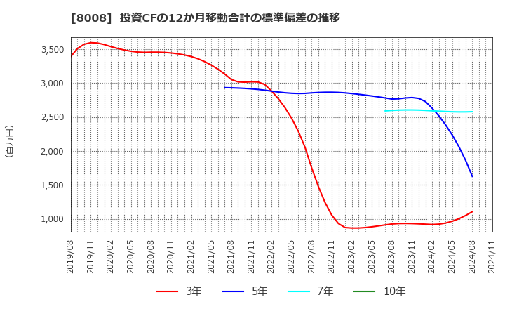 8008 ４℃ホールディングス: 投資CFの12か月移動合計の標準偏差の推移