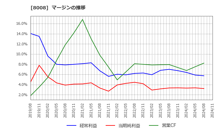 8008 ４℃ホールディングス: マージンの推移