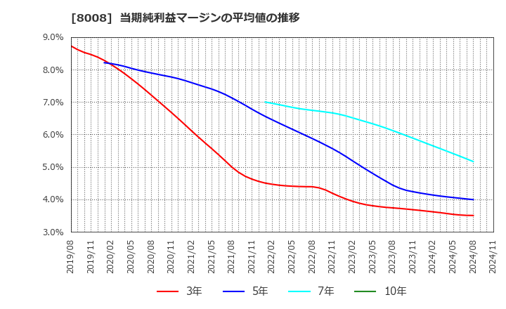 8008 ４℃ホールディングス: 当期純利益マージンの平均値の推移