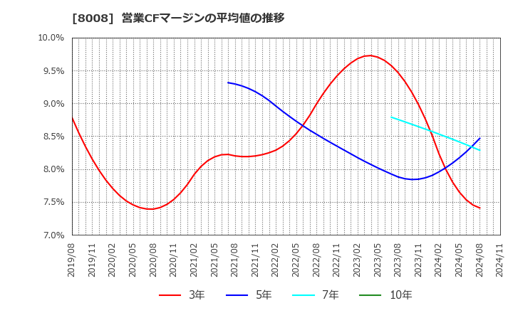 8008 ４℃ホールディングス: 営業CFマージンの平均値の推移