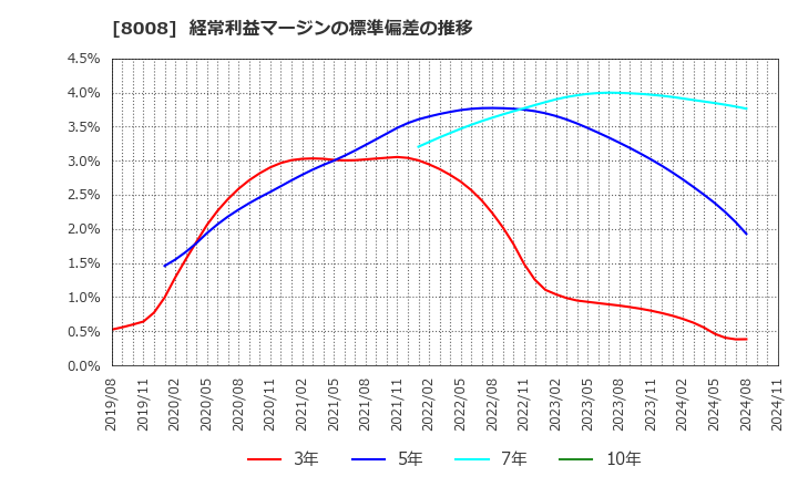 8008 ４℃ホールディングス: 経常利益マージンの標準偏差の推移