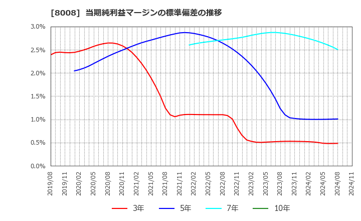 8008 ４℃ホールディングス: 当期純利益マージンの標準偏差の推移