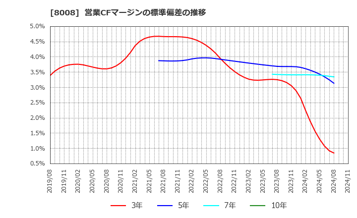 8008 ４℃ホールディングス: 営業CFマージンの標準偏差の推移