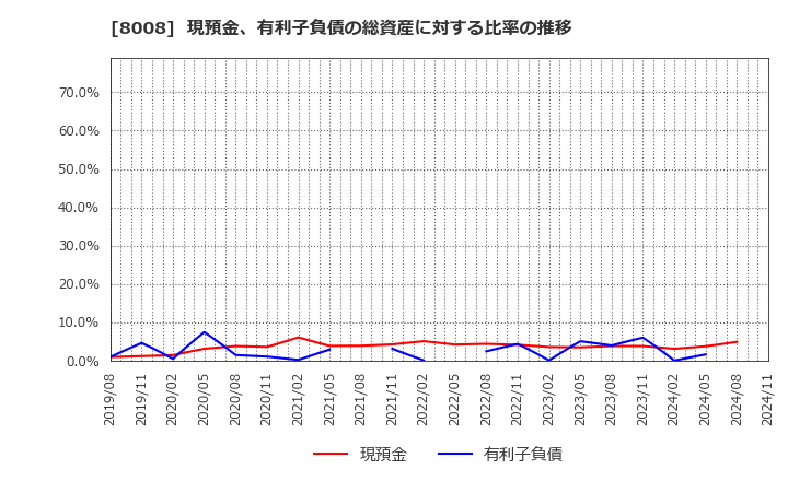 8008 ４℃ホールディングス: 現預金、有利子負債の総資産に対する比率の推移