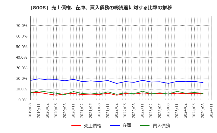 8008 ４℃ホールディングス: 売上債権、在庫、買入債務の総資産に対する比率の推移