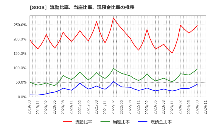 8008 ４℃ホールディングス: 流動比率、当座比率、現預金比率の推移