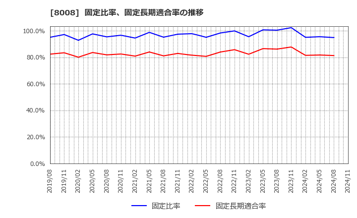 8008 ４℃ホールディングス: 固定比率、固定長期適合率の推移