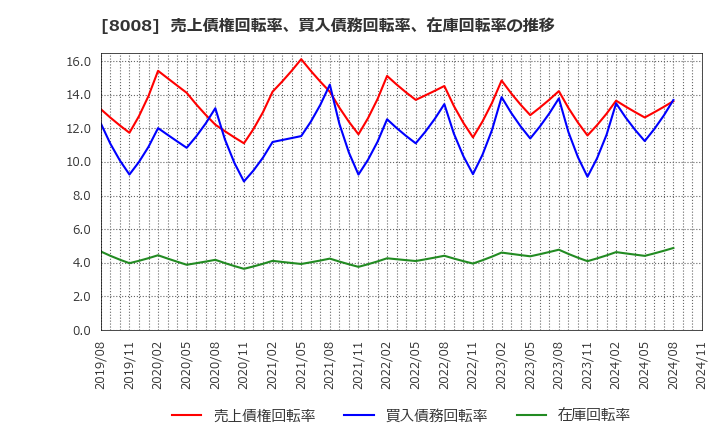 8008 ４℃ホールディングス: 売上債権回転率、買入債務回転率、在庫回転率の推移