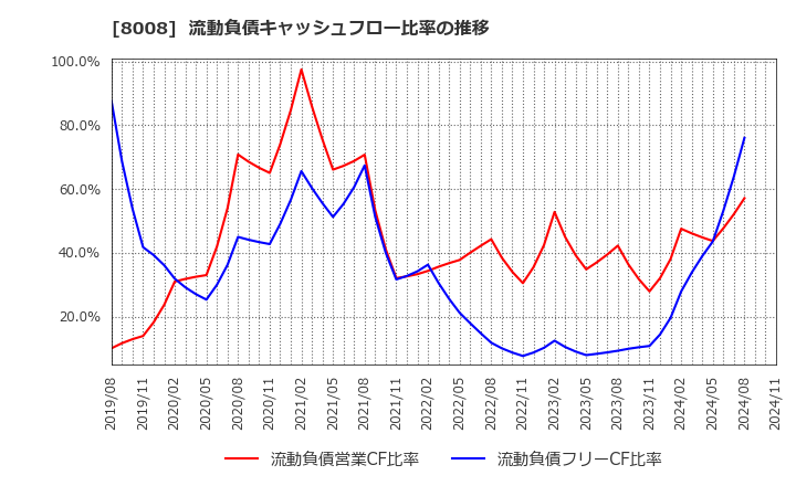 8008 ４℃ホールディングス: 流動負債キャッシュフロー比率の推移