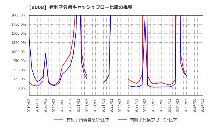 8008 ４℃ホールディングス: 有利子負債キャッシュフロー比率の推移