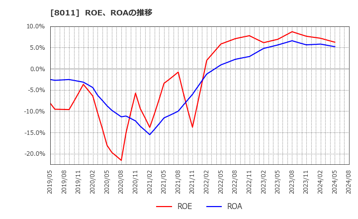 8011 (株)三陽商会: ROE、ROAの推移